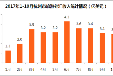 2017年1-10月杭州市入境旅游数据分析：旅游外汇收入31亿美元  同比增长10.9%（附图表）
