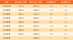 2017年1-10月中国钢材产量分析：钢材产量突破9亿吨！（附图表）