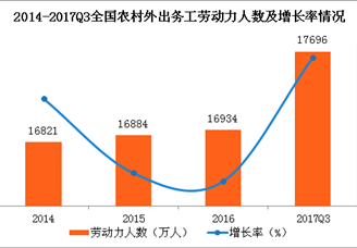 2017年中国农村外出务工劳动力情况分析：外出务工劳动力人数及收入均大增（图表）