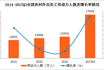 2017年中国农村外出务工劳动力情况分析：外出务工劳动力人数及收入均大增（图表）