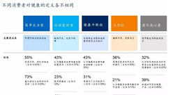 中国消费者调查分析：健康新热潮“90后”正成为消费新引擎