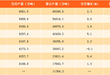 2017年1-10月中国生铁产量分析：产量同比增长2.7%（附图表）