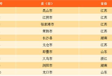 2017年全国综合经济竞争力十强县市出炉：江苏省最多（附排名）