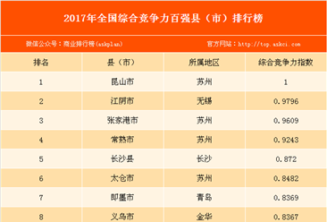 2017年全国综合竞争力百强县（市）排行榜（附完整榜单）