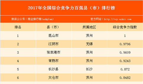 2017年全国综合竞争力百强县（市）排行榜（附完整榜单）