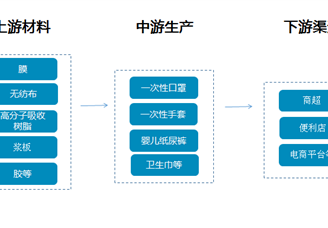 一次性卫生用品产业链及行业主要企业盘点（附产业链全景图）