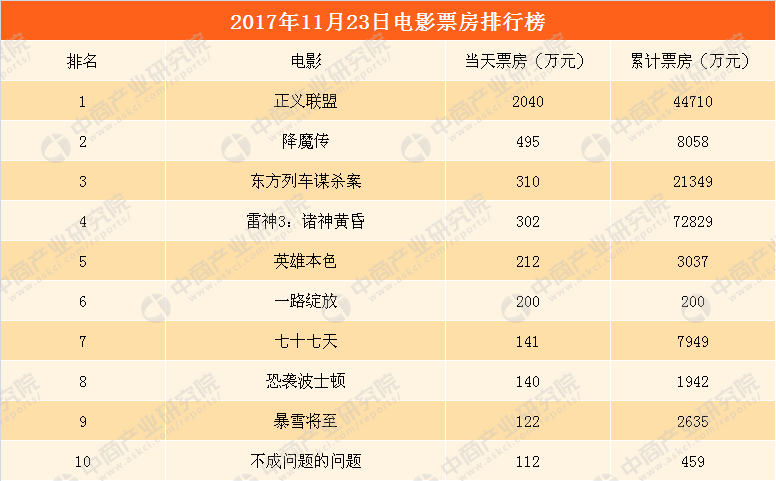 2017年11月24日全国电影票房排行榜: 《正义联盟》上映七天分账票房破