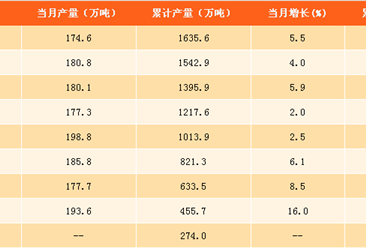 2017年1-10月中国铜材产量分析：铜材产量达1635.6万吨（附图表）