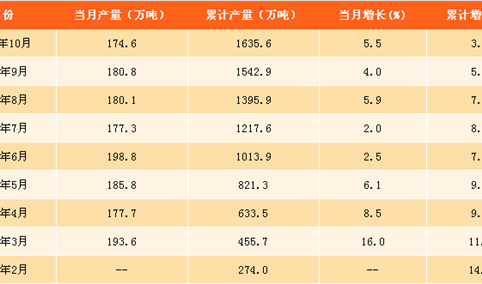 2017年1-10月中国铜材产量分析：铜材产量达1635.6万吨（附图表）