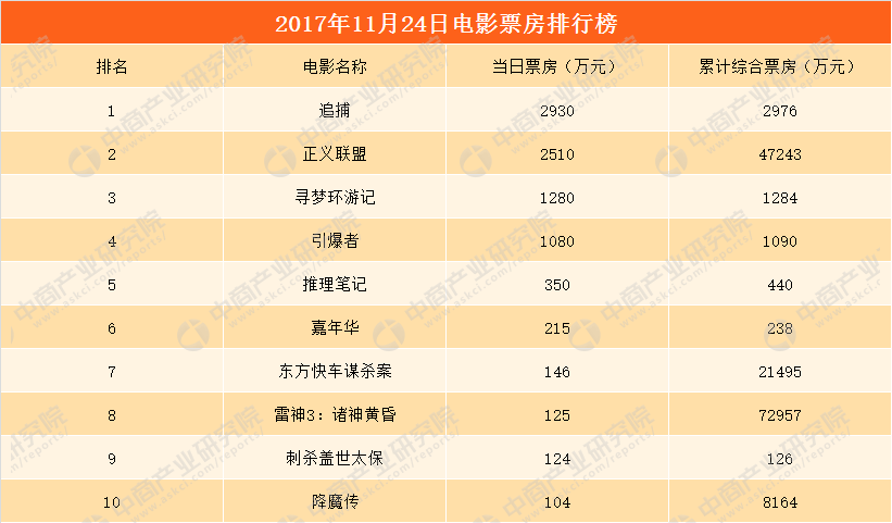 2017年11月25日全国电影票房排行榜: 《追捕》首日票房2930万超《正义