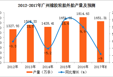 2017年1-9月广州轮胎产量分析：9月轮胎外胎产量同比下降35.7%（附图表）