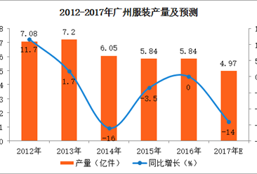 2017年1-9月广州市服装产量3.73亿件：同比下降11%（附图表）