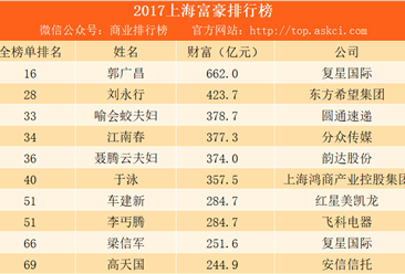 2017福布斯中国富豪榜（上海篇）：复星国际郭广昌第一 圆通喻会蛟夫妇第三（附榜单）