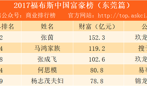 2017东莞富豪排行榜：玖龙纸业张茵排名第一（附榜单）