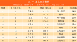 2017福布斯中国富豪榜（广东篇）：广州富豪数量不敌深圳（附榜单）