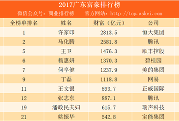 2017福布斯中国富豪榜（广东篇）：广州富豪数量不敌深圳（附榜单）