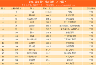 2017福布斯中国富豪榜（广州篇）：网易丁磊第一（附榜单）