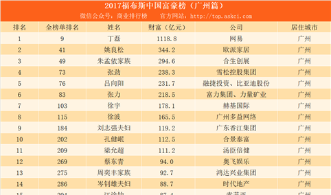 2017福布斯中国富豪榜（广州篇）：网易丁磊第一（附榜单）