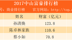 2017中山富豪排行榜：碧桂园杨惠妍第一 美的何享健第二（附榜单）