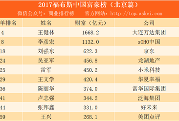 2017福布斯中国富豪榜（北京篇）：刘强东第三 雷军第五第