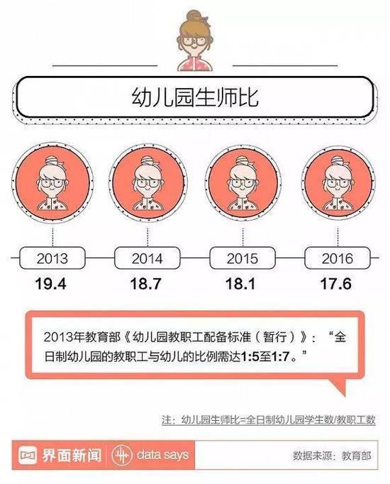 幼儿园虐童事件为何频发?幼师人才缺300万 2