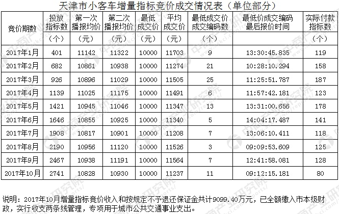 2017天津牌照竞价预测_2017天津牌照竞价预测_2017天津竞价网
