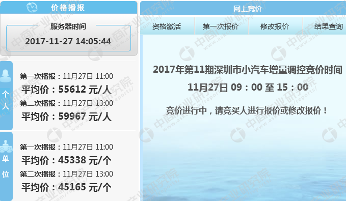 2017年11月深圳小汽车车牌竞价正进行第二次价格播报出炉