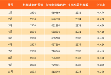 11月深圳小汽车车牌摇号预测：个人中签率将降至0.35%（附查询网址）
