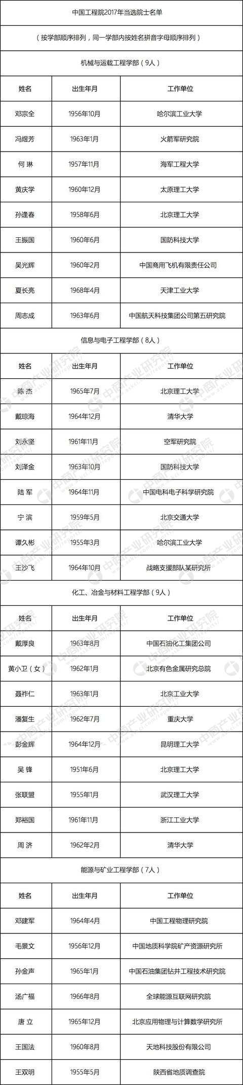 2017年中國高校新增工程院院士名單出爐，哈工大依然很強！