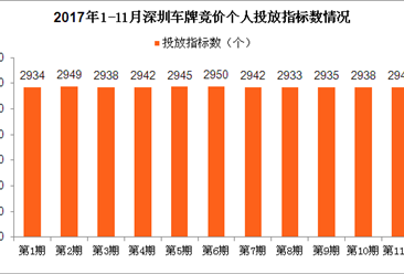 2017年11深圳车牌竞价结果：个人最低成交价高达7.9万元（附查询网址）