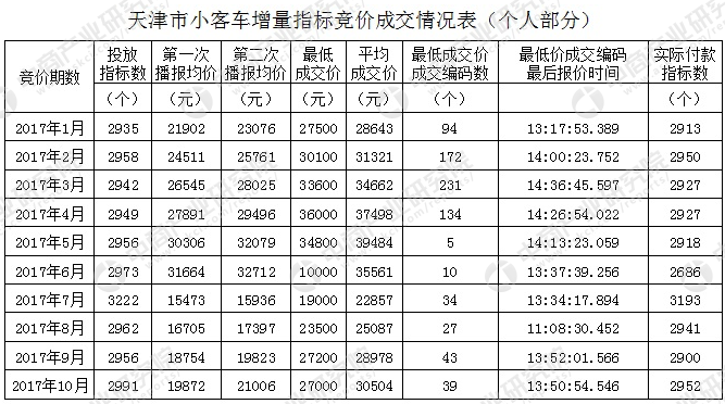 2017天津牌照竞价预测_2017天津牌照竞价预测_2017天津竞价网