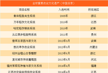 2017全球重要农业文化遗产名单：浙江湖州桑基鱼塘系统等15个项目入选（附名录）