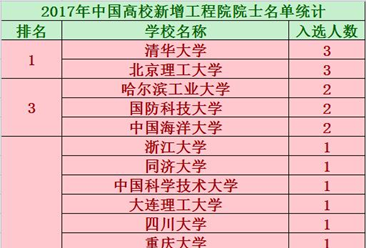 2017年中国高校新增工程院院士名单出炉：共67位专家入选 高校占据半壁江山（附详细名单）