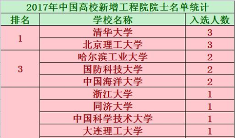 2017年中国高校新增工程院院士名单出炉：共67位专家入选 高校占据半壁江山（附详细名单）