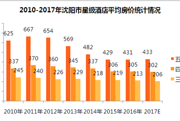 2017年沈阳市星级酒店经营数据分析（附图表）