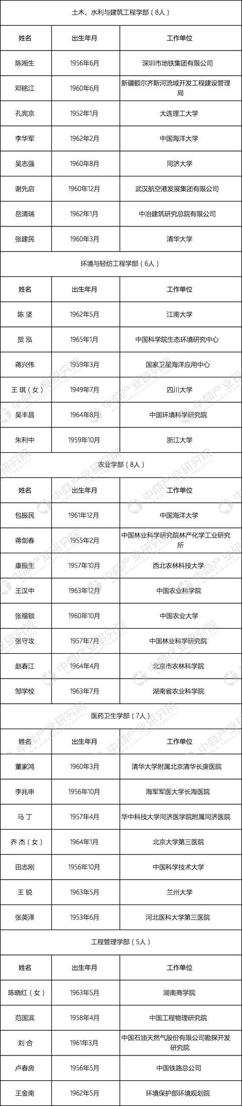 2017年中國高校新增工程院院士名單出爐，哈工大依然很強！