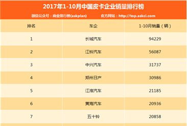 2017年1-10月皮卡企业销量排行榜：江淮皮卡再进前五（附排名）