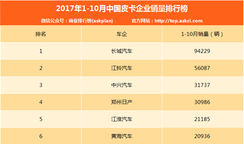 2017年1-10月皮卡企业销量排行榜：江淮皮卡再进前五（附排名）