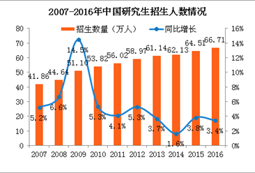 2017中国研究生毕业人数情况：增速连续4年下降 女研究生比重首次超越男性（附图表）