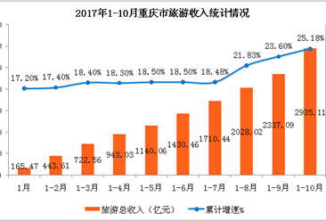 重庆市2017年1-10月旅游业数据分析：旅游收入2935亿元 同比增长25.18%（附图表）