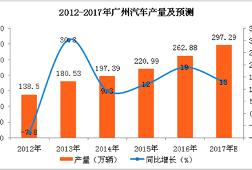 2017年广州市汽车产量分析：1-9月汽车产量同比增长19.9%（附图表）