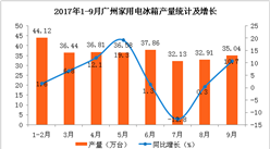 2017年1-9月广州家用电冰箱产量近300万台  同比增长4.5%（附图表）