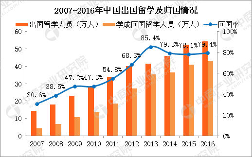 中国留学生回国数据分析:2016年回国率79.4%