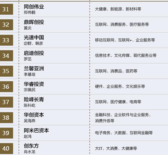 2017中国顶级风险投资机构排行榜:深创投第一