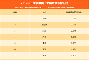 2017年三季度中国十大拥堵城市排行榜：济南/哈尔滨/北京前三（附排名）