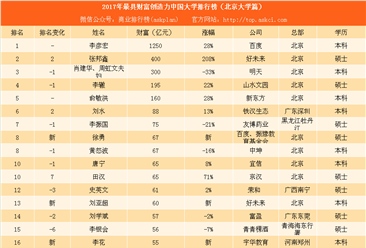 2017年最具财富创造力中国大学排行榜（北京大学篇）：李彦宏第一 俞敏洪第五（附榜单）
