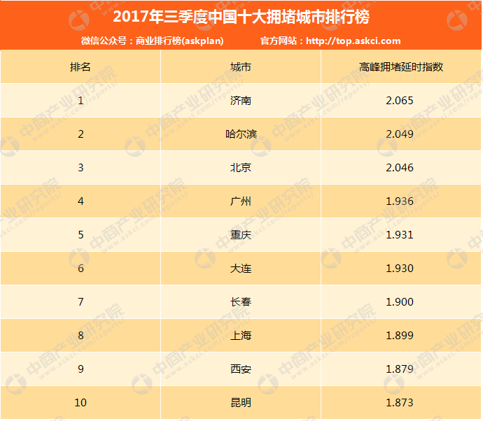 2017年三季度中国十大拥堵城市排行榜:济南\/哈