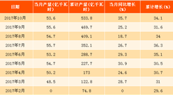 2017年1-10月中国太阳能发电量分析：同比增长超三成（附图表）