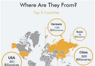 全球2043位十亿美元富翁特征分析：财富五城 中国占两座