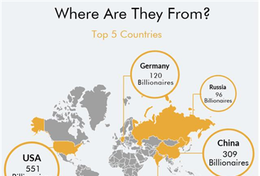 全球2043位十亿美元富翁特征分析：财富五城 中国占两座